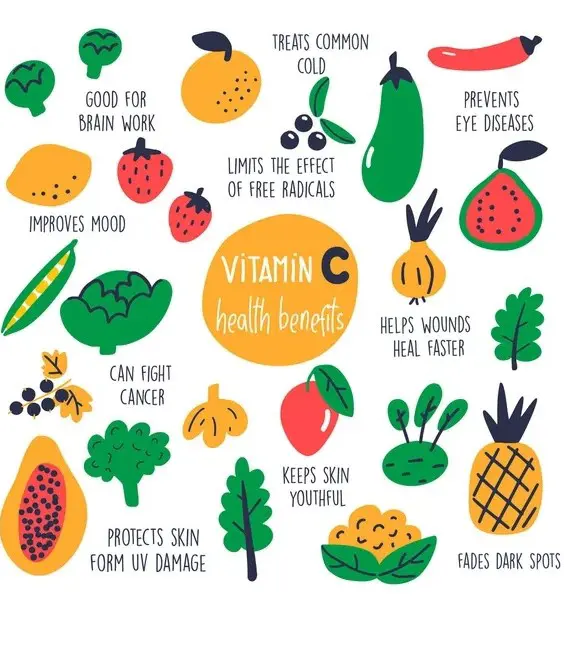 Vitamin C provides a lots of health benefits ranging from skin to heart, bones, gut and many other aspects.